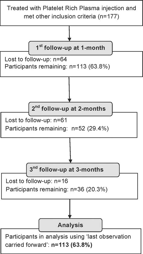 Study Flow Diagram For The Retrospective Observational Study Study