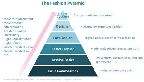 Fast Fashion Business Model