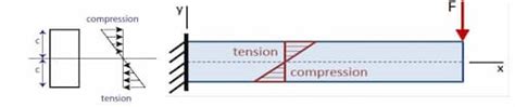 What Is Modulus Of Rupture What Is Flexural Modulus What Is