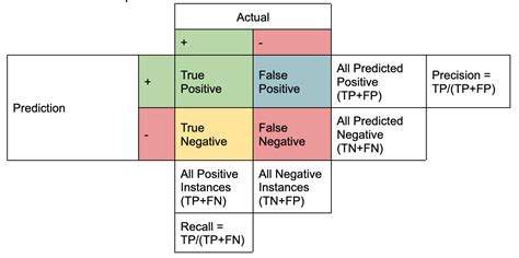 A Look At Precision Recall And F1 Score