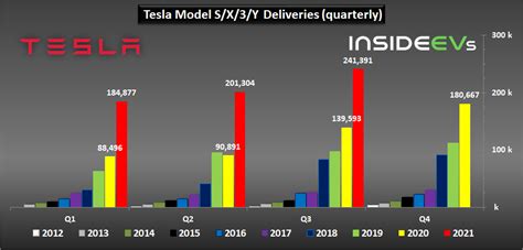 Tesla Q3 2021 Final EV Delivery Numbers And Outlook