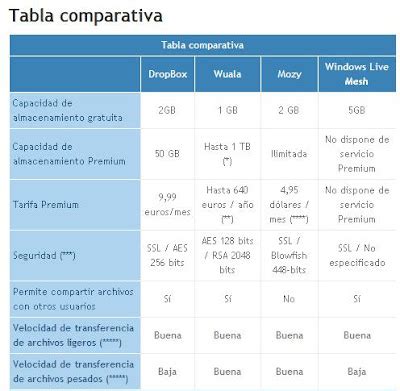 Estoy En Ello Servicios Gratuitos De Almacenamiento En Internet