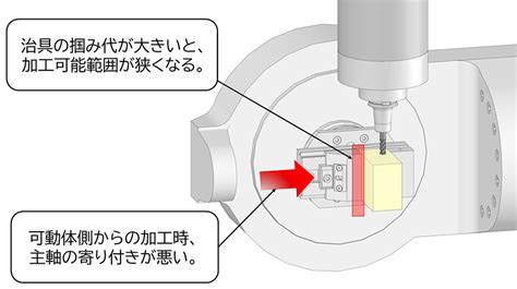 5軸加工機で主軸と治具の干渉を避けて加工を行いたい 技術情報 Misumi Vona【ミスミ】