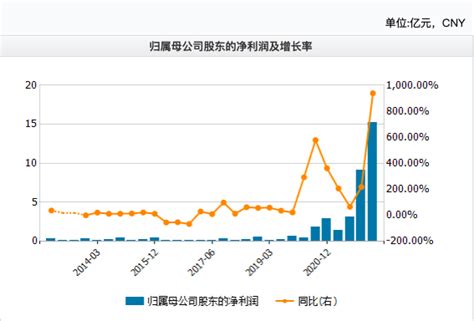 40倍锂电大牛股半年报预增10倍！单季盈利超去年全年2倍，两月大涨80，深度绑定“宁王”产能公司净利润