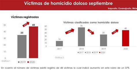 Homicidios Dolosos Aumentan 37 Reporta Observatorio Ciudadano De