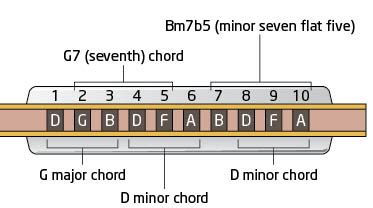 Playing Chords With Your Harmonica