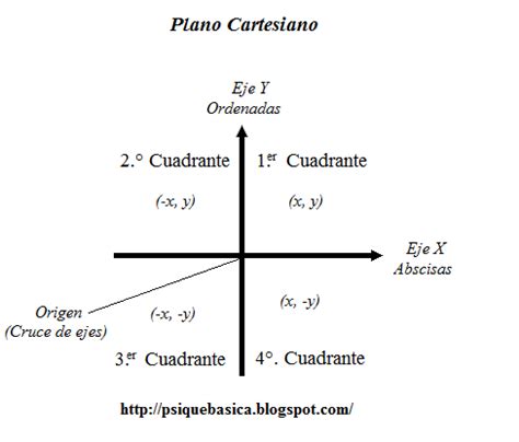 El Plano Cartesiano Las Prtes Y El Uso Del Plano Cartesiano