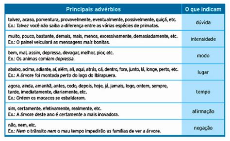 Exercícios Sobre Advérbios Com Gabarito