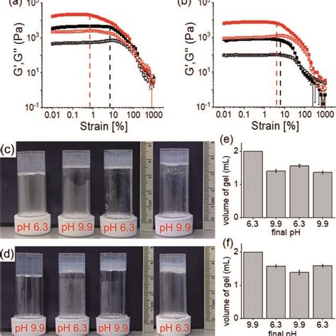 Strain Sweep Experiments Of The Hydrogels Of At Ph A And