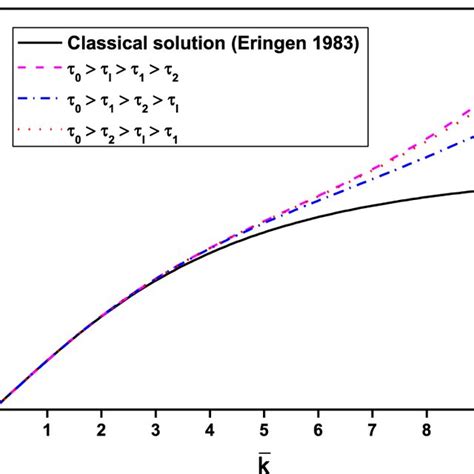 Dispersion relations based on present model for Case 1 | Download ...