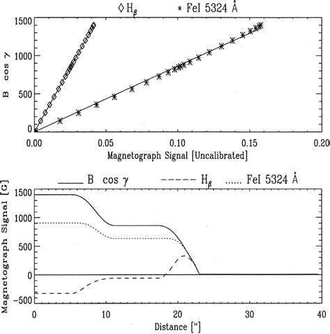 Upper Panel Real Longitudinal Magnetic Field Versus Magnetogram Signal