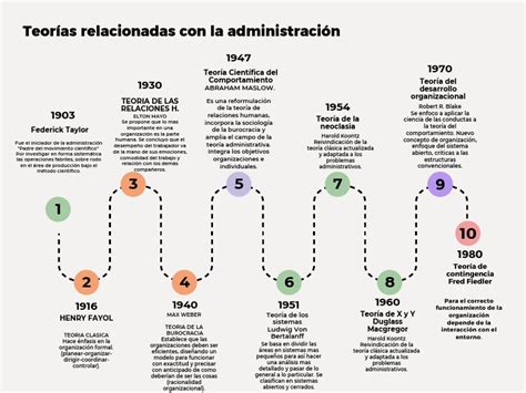 Linea Del Tiempo Administracion Pdf Teoría Sociología