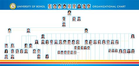 UB Organizational Chart University Of Bohol