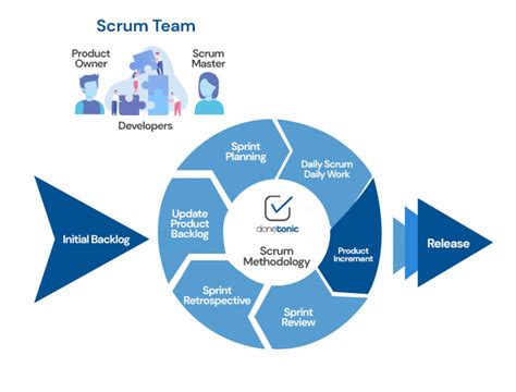 What Are Scrum Events • Donetonic