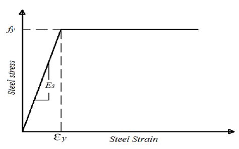 Stress Strain Relationship For Steel Download Scientific Diagram