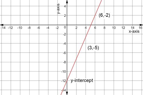 Identifying Slope And Y Intercept