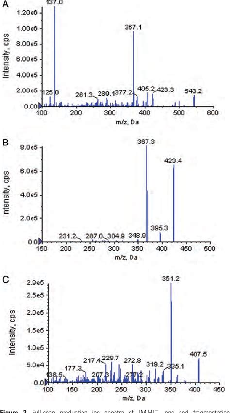 Figure From Validated Lc Msms Method For The Determination Of