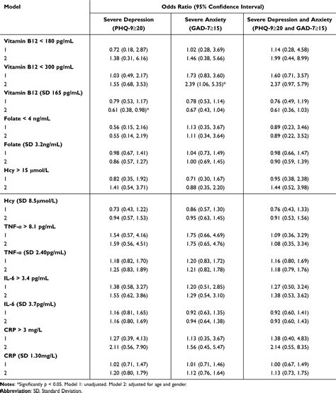 Vitamin Levels In Anxious Or Depressive Adolescents Ndt