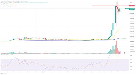 Shiba Inu Price Prediction As Shib Rallies In Hours Shib