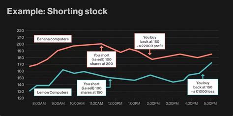 short selling   short stocks forex  cmc markets