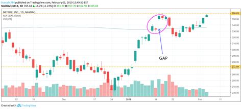 gap  chart gap  trading pattern qksi