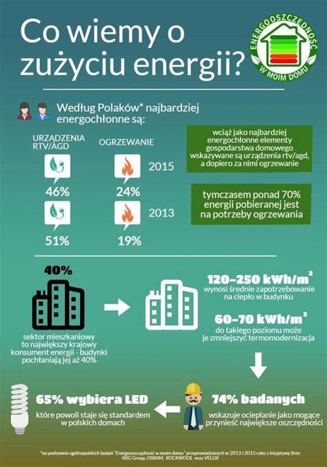 Zużycie energii elektrycznej Czy wiesz co pochłania najwięcej energii