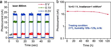 A The Reproducible Photocurrent Time I T Curves Of The Perovskite