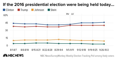 Poll Hillary Clinton Holds National Lead Over Donald Trump Nbc News