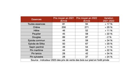 Le Prix Du Bois Fran Ais Atteint Des Sommets France Bois For T