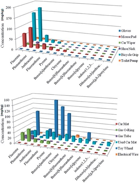 Pahs Concentration In Samples 1 6 Above And 7 12 Below Download Scientific Diagram