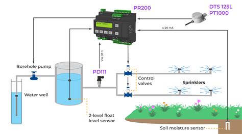 Blog Automatic Lawn Irrigation Concept With Products From Akytec Gmbh