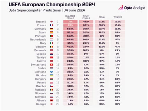 Who Will Win Euro 2024 The Opta Predictions Opta Analyst