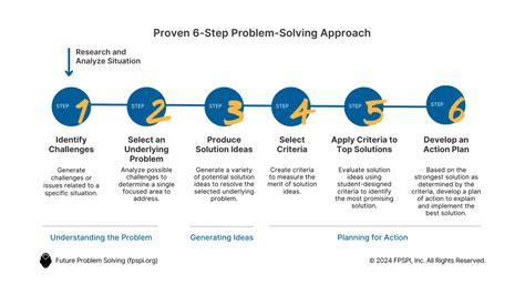 What Does The 6 Step Problem Solving Process Look Like In Global Issues