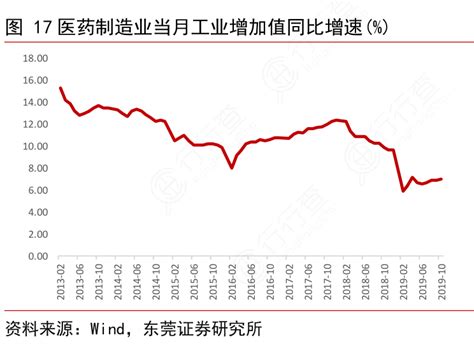 图17医药制造业当月工业增加值同比增速行行查行业研究数据库