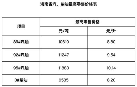 油价上调！92号汽油9 54元 升 澎湃号·政务 澎湃新闻 The Paper