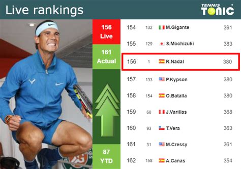 Live Rankings Nadal Improves His Ranking Before He Meets Djokovic In