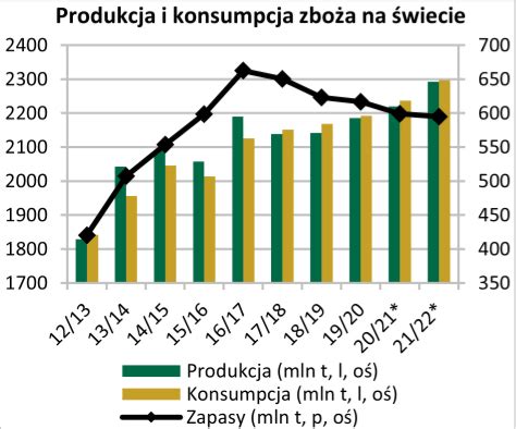 Czy Wiatowe Ceny Zb Pozostan Wysokie Prognoza Dla Notowa Pszenicy