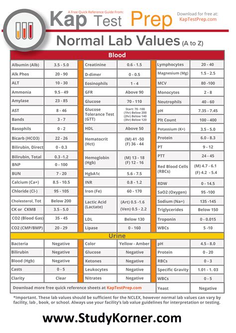 Official Nclex Lab Value List