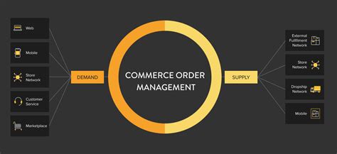 What Is An Order Management System Oms