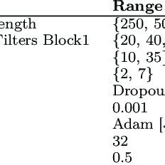 Optimized Hyperparameters And Variation Ranges For Shallowconvnet