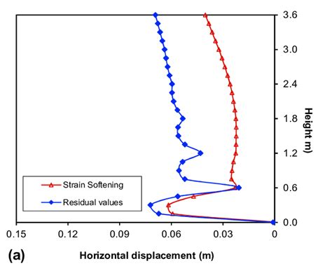 Effect Of The Backfill Constitutive Model On A Horizontal