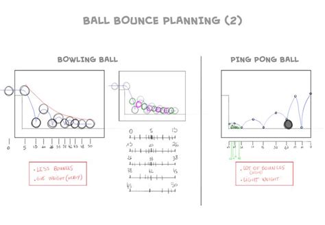 The Diagram Shows How Ball Bounces Can Be Performed In Different Ways