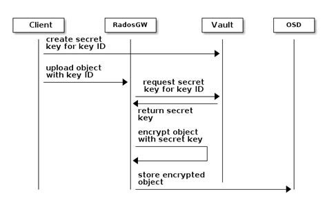 HashiCorp Vault Integration Ceph Documentation