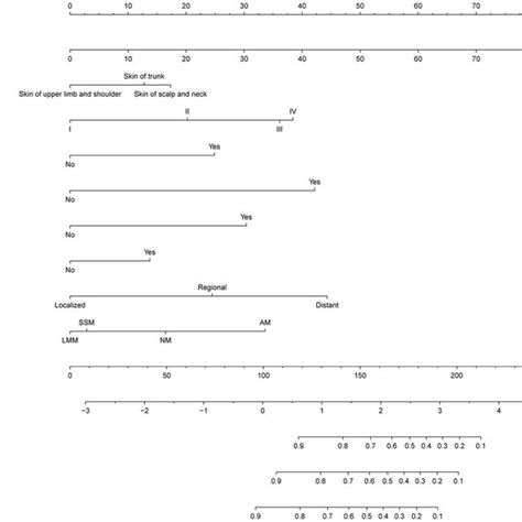 Calibration Plots Of The Nomogram For Predicting And Year Css