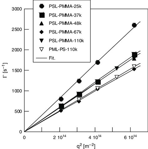 Q Plot From Dls Data Hydrodynamic Diameter Was Calculated From The