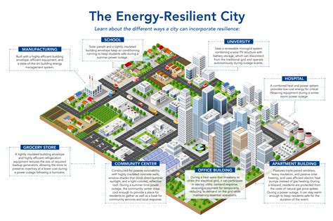 The Energy Resilient City Infographic Ifma Knowledge Library