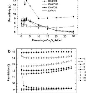 A Effects Of Doping Concentration Sintering Temperature And Duration