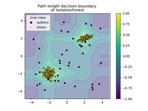 Novelty And Outlier Detection Scikit Learn Dev Documentation