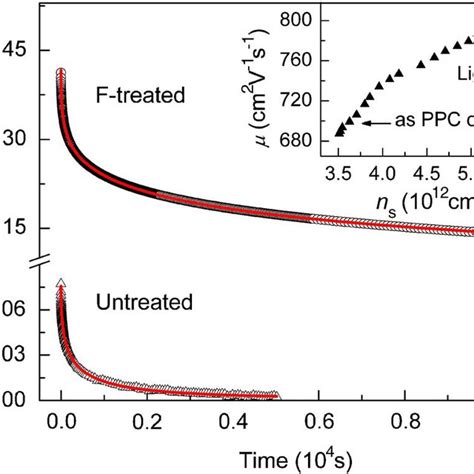 Deg Carrier Density Solid N S And Mobility Open Of The F Plasma