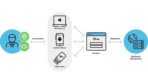 Zero Trust Identity Vorteile Aktivitätsfelder Best Practices Orbit It Solutions